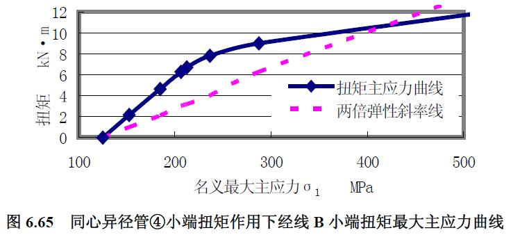 同心異徑管④小端扭矩作用下經(jīng)線B 小端扭矩最大主應(yīng)力曲線