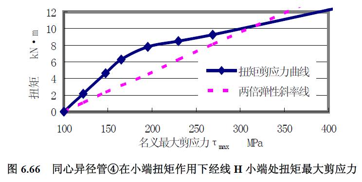 同心異徑管④在小端扭矩作用下經(jīng)線H 小端處扭矩最大剪應(yīng)力