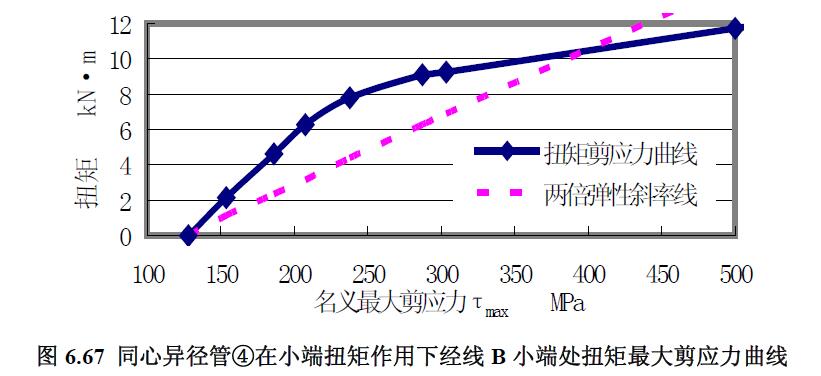 同心異徑管④在小端扭矩作用下經(jīng)線B 小端處扭矩最大剪應(yīng)力曲線