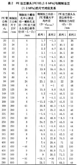 PE法蘭接頭(PE100、0.6MPa)與鋼制法蘭 (1.0MPa)的尺寸對應(yīng)關(guān)系